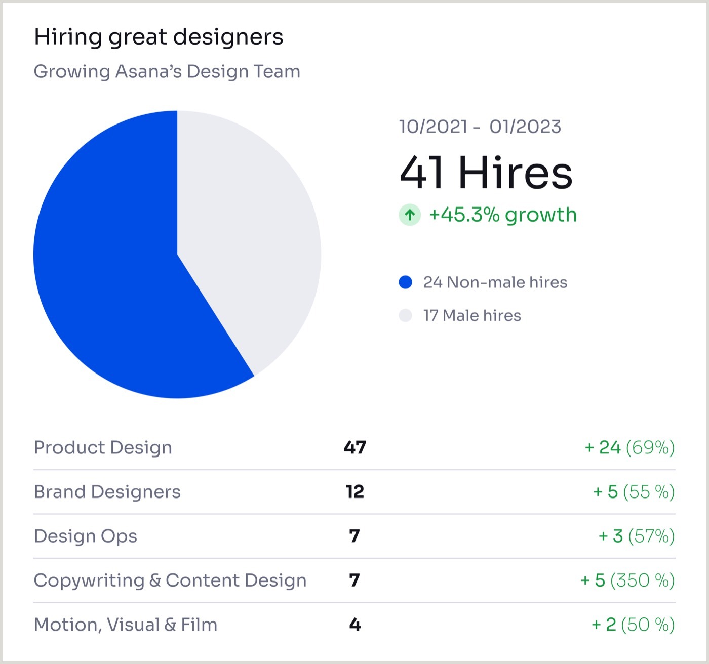 I hired a lot of designers at Asana